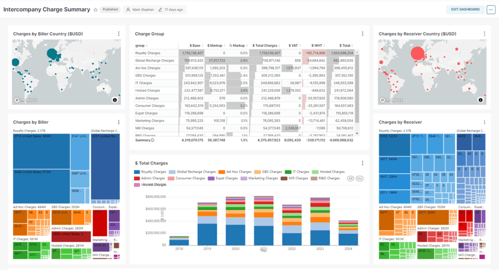 Dashboard Example